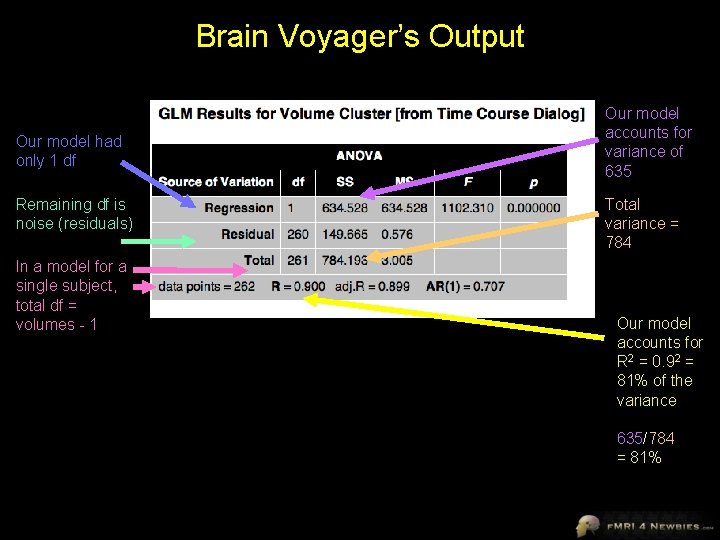 Brain Voyager’s Output Our model had only 1 df Remaining df is noise (residuals)