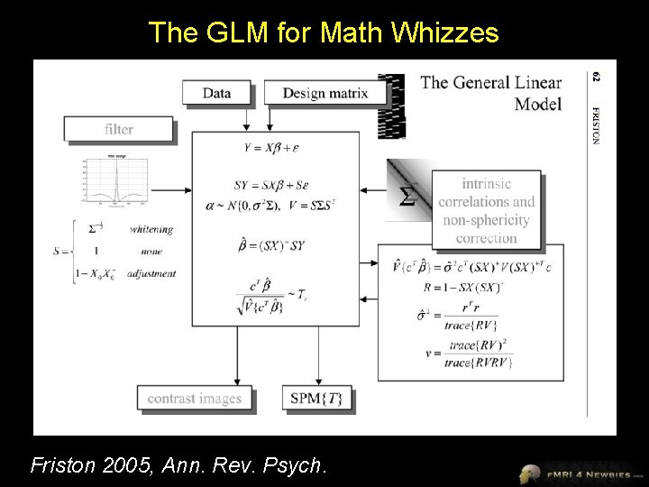 The GLM for Math Whizzes Friston 2005, Ann. Rev. Psych. 