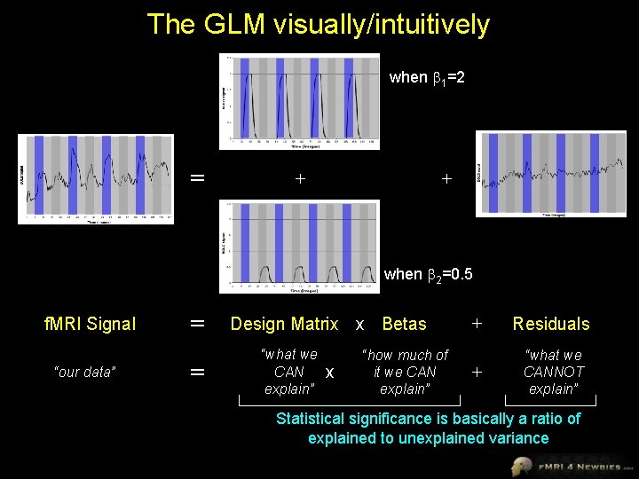 The GLM visually/intuitively when 1=2 = + + when 2=0. 5 f. MRI Signal