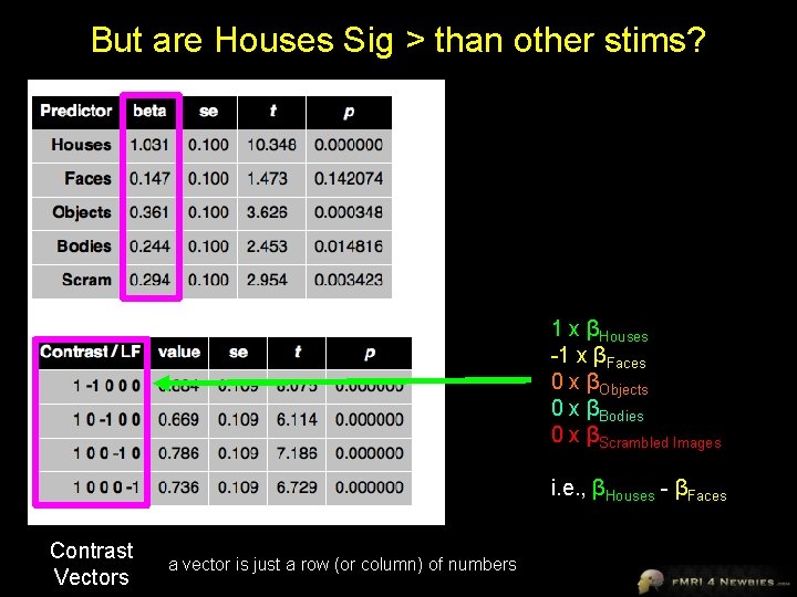 But are Houses Sig > than other stims? 1 x βHouses -1 x βFaces
