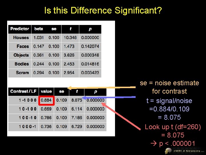 Is this Difference Significant? se = noise estimate for contrast t = signal/noise =0.