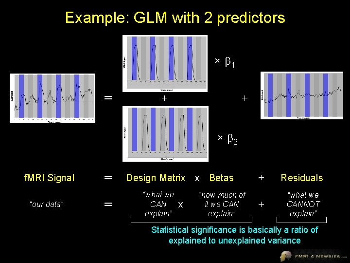 Example: GLM with 2 predictors × 1 = + + × 2 f. MRI