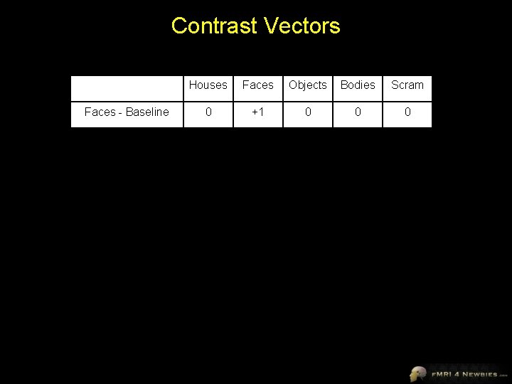 Contrast Vectors Houses Faces Objects Bodies Scram Faces - Baseline 0 +1 0 0