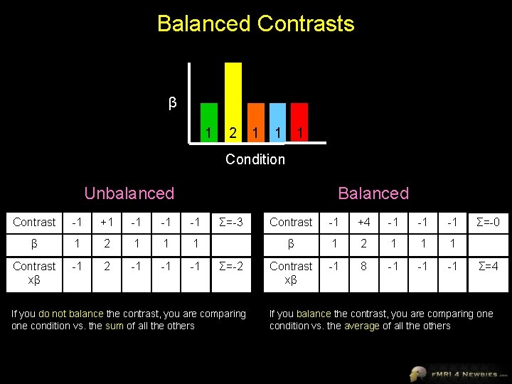 Balanced Contrasts β 1 2 1 1 1 Condition Unbalanced Balanced Contrast -1 +1