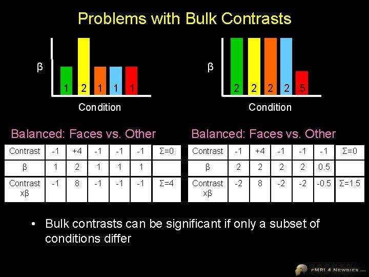 Problems with Bulk Contrasts β β 1 2 1 1 1 2 Condition 2