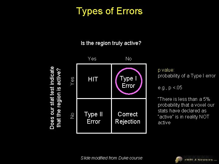 Types of Errors Is the region truly active? Yes No Does our stat test