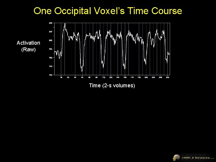 One Occipital Voxel’s Time Course Activation (Raw) Time (2 -s volumes) 