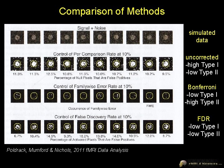 Comparison of Methods simulated data uncorrected -high Type I -low Type II Bonferroni -low