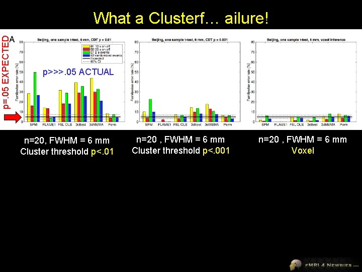 p=. 05 EXPECTED What a Clusterf… ailure! p>>>. 05 ACTUAL n=20, FWHM = 6