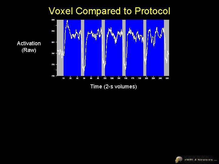 Voxel Compared to Protocol Activation (Raw) Time (2 -s volumes) 