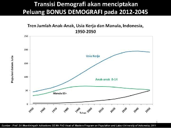 Transisi Demografi akan menciptakan Peluang BONUS DEMOGRAFI pada 2012 -2045 3 Sumber : Prof.