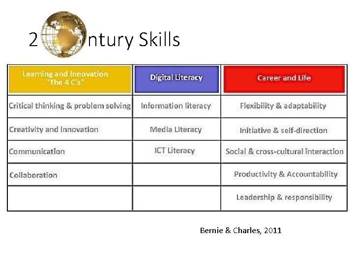 21 st Century Skills Bernie & Charles, 2011 