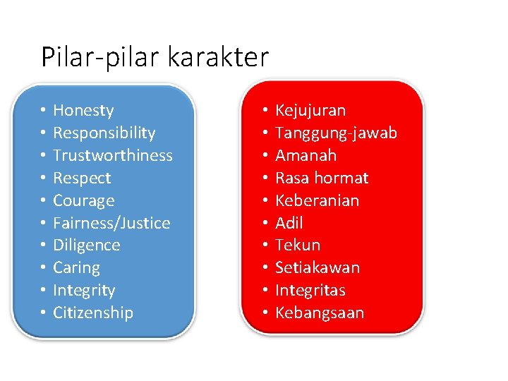 Pilar-pilar karakter • • • Honesty Responsibility Trustworthiness Respect Courage Fairness/Justice Diligence Caring Integrity