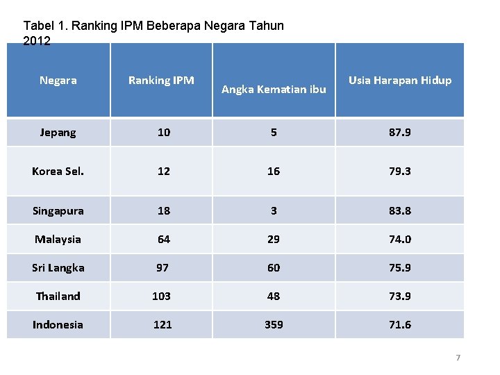 Tabel 1. Ranking IPM Beberapa Negara Tahun 2012 Negara Ranking IPM Jepang 10 5