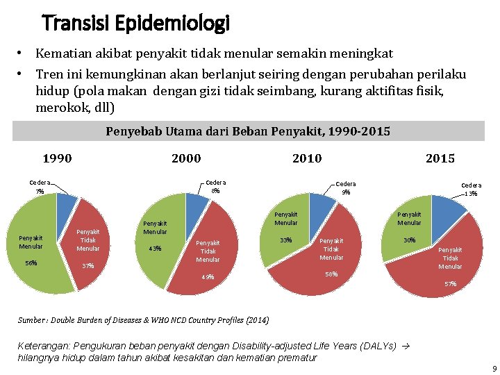 Transisi Epidemiologi • Kematian akibat penyakit tidak menular semakin meningkat • Tren ini kemungkinan