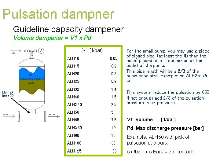 Pulsation dampner Guideline capacity dampener Volume dampener = V 1 x Pd V 1