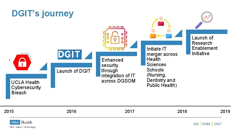 DGIT’s journey Launch of DGIT UCLA Health Cybersecurity Breach 2015 2016 Enhanced security through