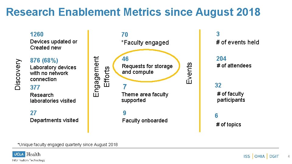 Research Enablement Metrics since August 2018 876 (68%) Laboratory devices with no network connection