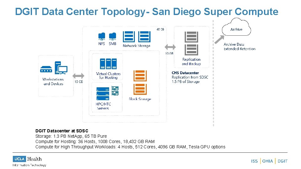 DGIT Data Center Topology- San Diego Super Compute DGIT Datacenter at SDSC Storage: 1.