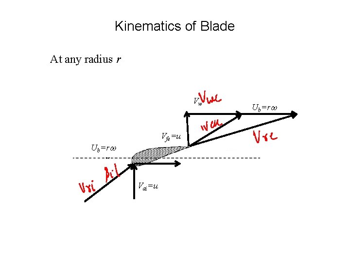 Kinematics of Blade At any radius r Vw Vfe=u Ub=rw Vai=u Ub=rw 