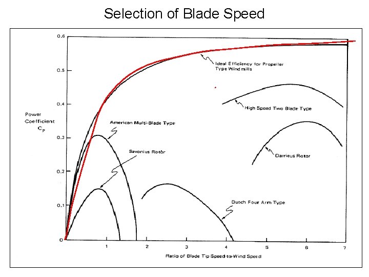 Selection of Blade Speed 
