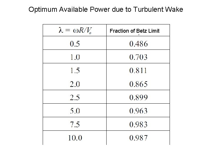 Optimum Available Power due to Turbulent Wake Fraction of Betz Limit 