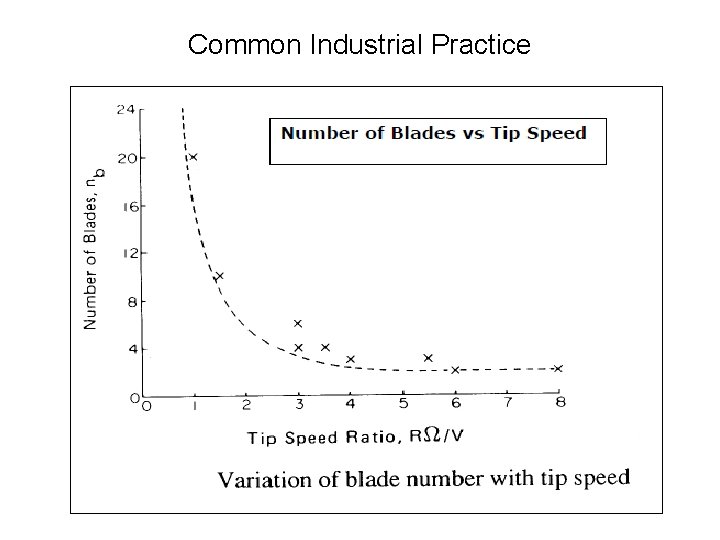 Common Industrial Practice 