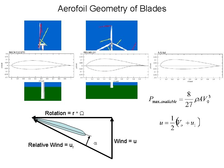 Aerofoil Geometry of Blades Rotation = r * W Relative Wind = ur a