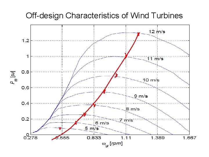 Off-design Characteristics of Wind Turbines 