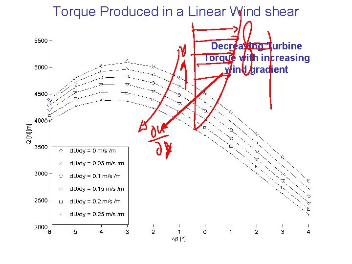 Torque Produced in a Linear Wind shear Decreasing Turbine Torque with increasing wind gradient