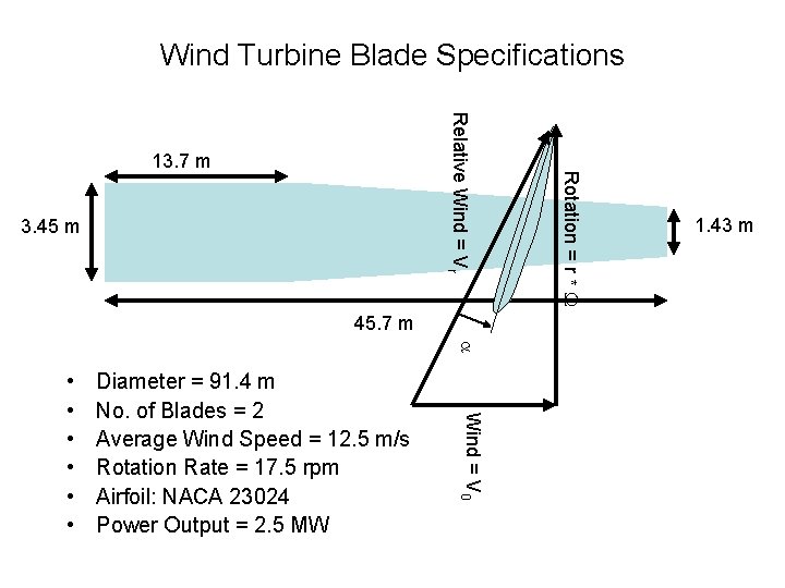 Wind Turbine Blade Specifications 3. 45 m 45. 7 m a Diameter = 91.