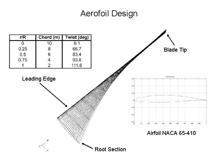 Aerofoil Design Blade Tip Leading Edge Airfoil NACA 65 -410 Root Section 