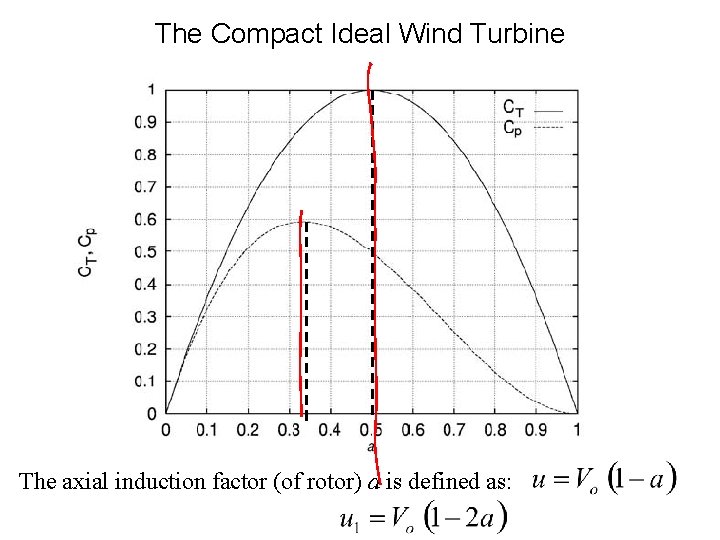 The Compact Ideal Wind Turbine The axial induction factor (of rotor) a is defined