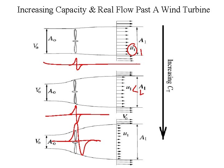 Increasing Capacity & Real Flow Past A Wind Turbine 