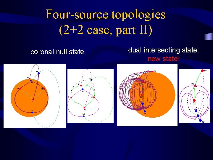 Four-source topologies (2+2 case, part II) coronal null state dual intersecting state: new state!