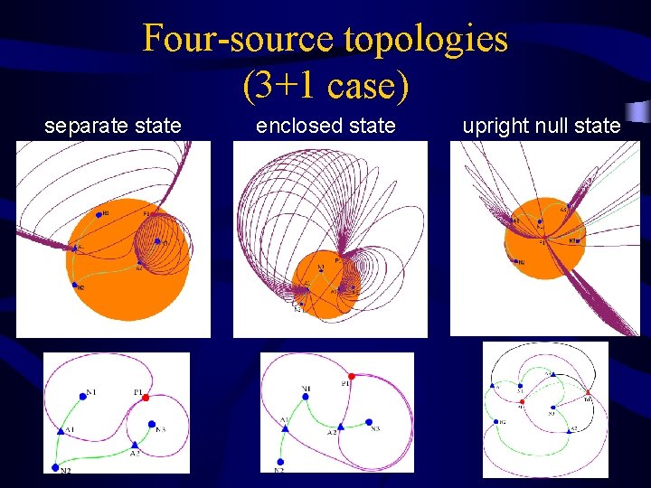 Four-source topologies (3+1 case) separate state enclosed state upright null state 