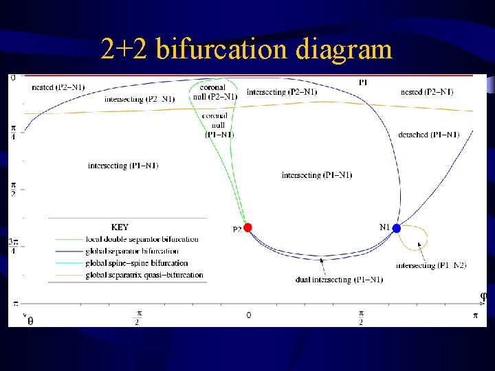 2+2 bifurcation diagram 