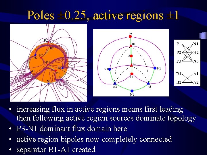 Poles ± 0. 25, active regions ± 1 • increasing flux in active regions