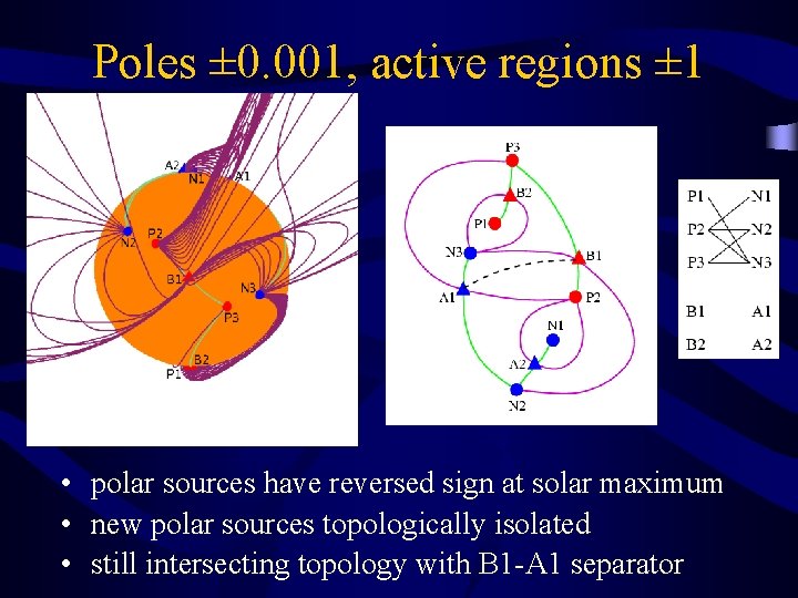 Poles ± 0. 001, active regions ± 1 • polar sources have reversed sign