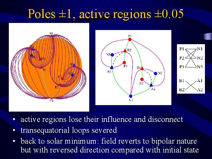Poles ± 1, active regions ± 0. 05 • active regions lose their influence