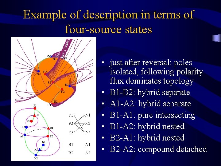 Example of description in terms of four-source states • just after reversal: poles isolated,