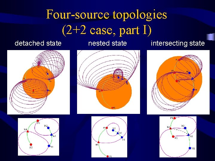 Four-source topologies (2+2 case, part I) detached state nested state intersecting state 