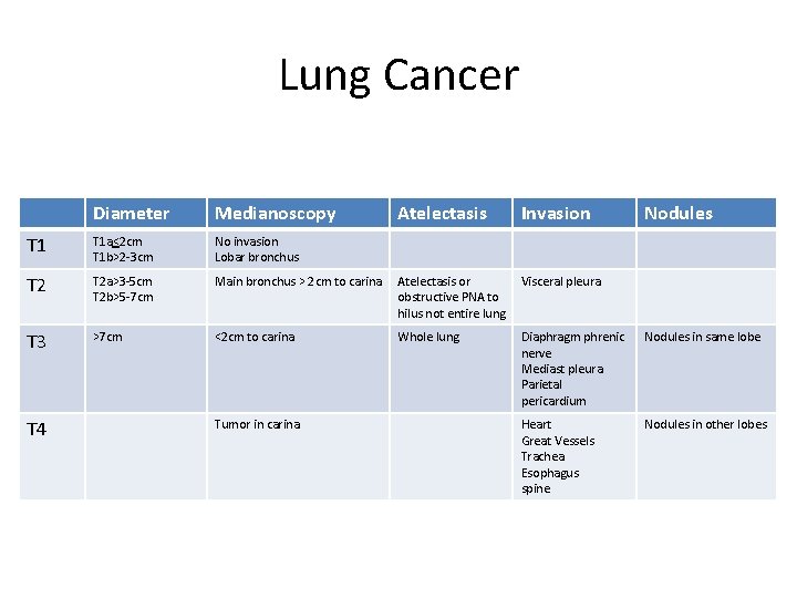 Lung Cancer Diameter Medianoscopy T 1 a<2 cm T 1 b>2 -3 cm No