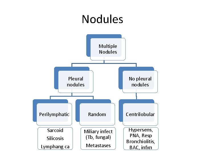 Nodules Multiple Nodules Pleural nodules No pleural nodules Perilymphatic Random Centrilobular Sarcoid Silicosis Miliary