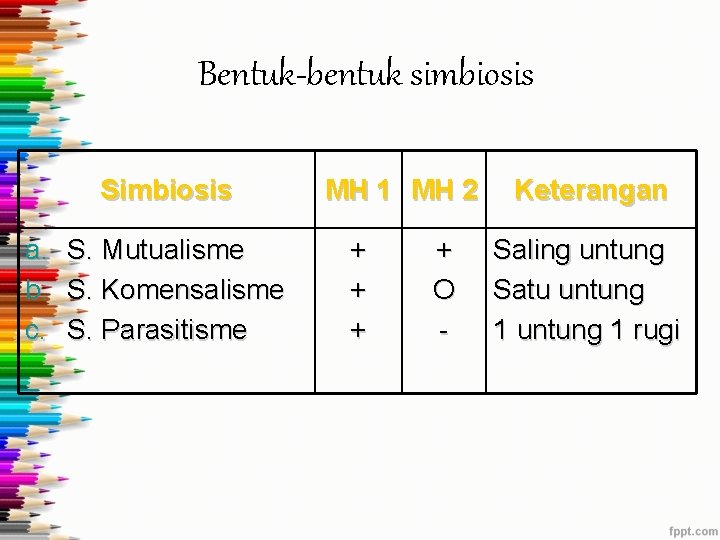 Bentuk-bentuk simbiosis Simbiosis a. b. c. S. Mutualisme S. Komensalisme S. Parasitisme MH 1