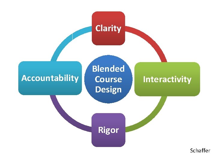 Clarity Accountability Blended Course Design Interactivity Rigor Schaffer 