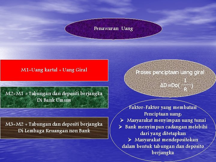 Penawaran Uang M 1=Uang kartal + Uang Giral M 2=M 1 + Tabungan depositi