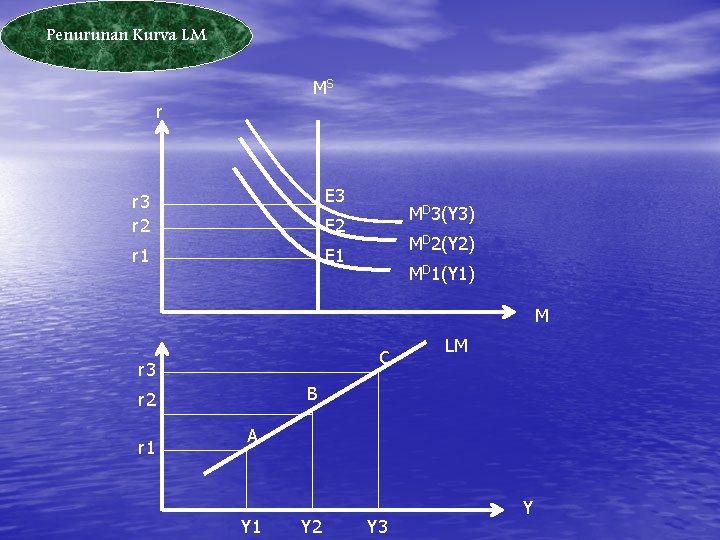 Penurunan Kurva LM MS r r 3 r 2 E 3 r 1 E