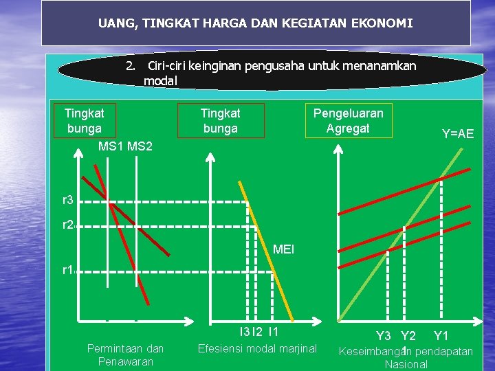 UANG, TINGKAT HARGA DAN KEGIATAN EKONOMI 2. Ciri-ciri keinginan pengusaha untuk menanamkan modal Tingkat