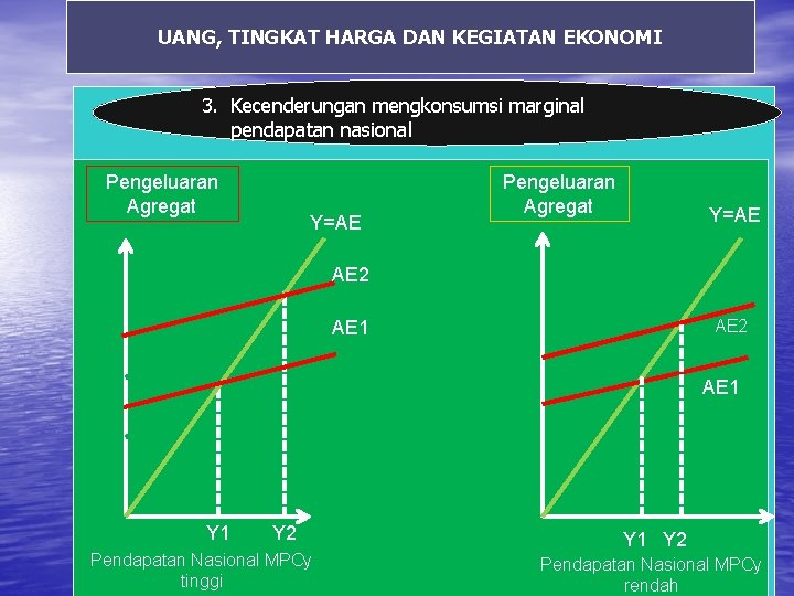 UANG, TINGKAT HARGA DAN KEGIATAN EKONOMI 3. Kecenderungan mengkonsumsi marginal pendapatan nasional Pengeluaran Agregat